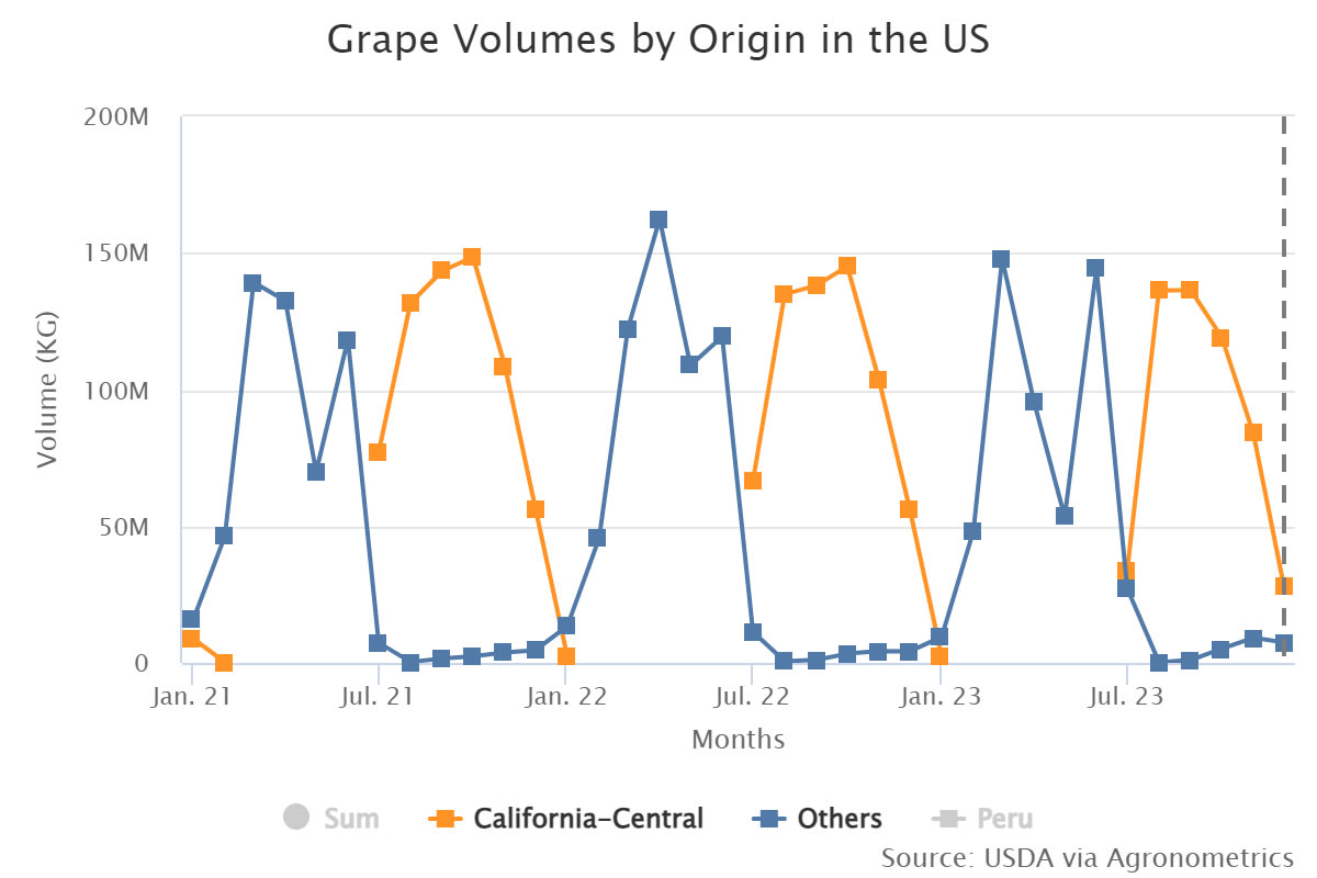 grape volumes by origin 9